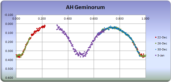 AH Geminorum eclipse cycle