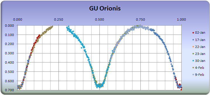 GU Orionis eclipse cycle