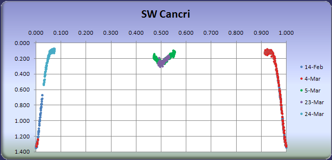 SW Cancri eclipse cycle